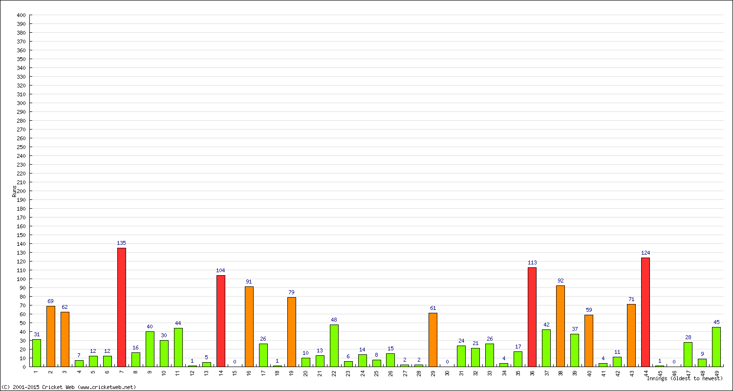 Batting Performance Innings by Innings - Away