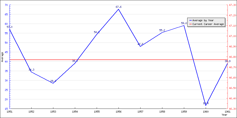 Batting Average by Year