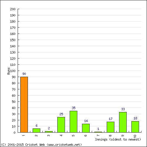 Batting Recent Scores