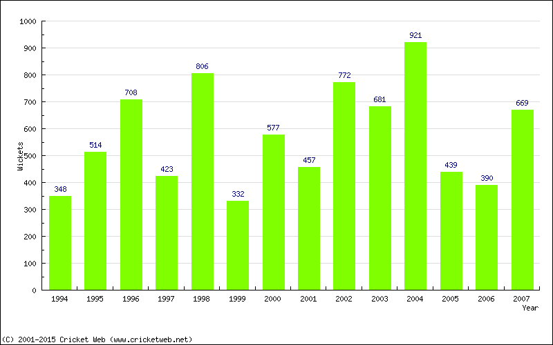 Runs by Year