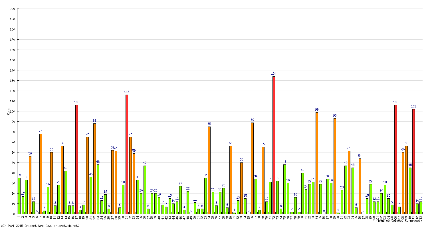 Batting Performance Innings by Innings - Away