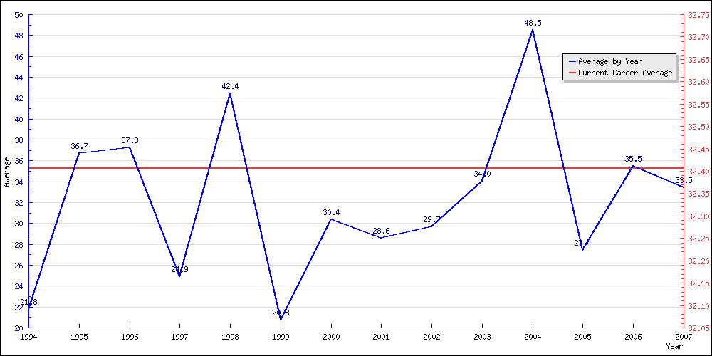 Batting Average by Year