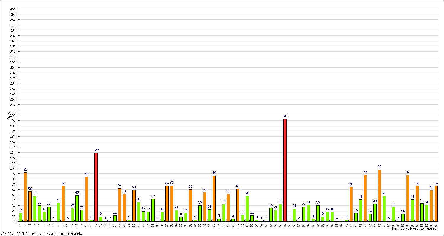 Batting Performance Innings by Innings - Home