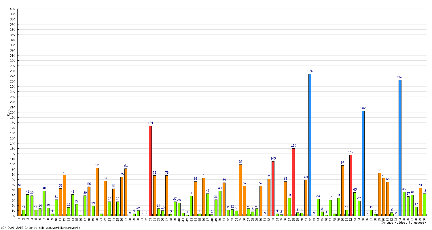 Batting Performance Innings by Innings - Away