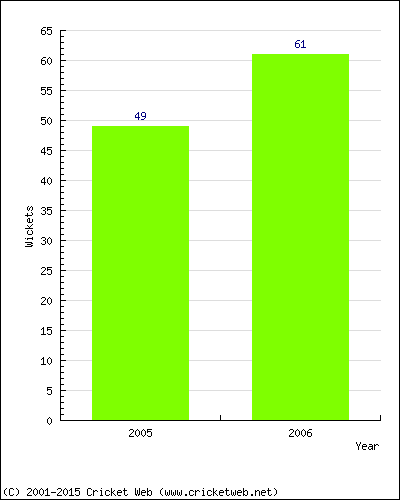 Runs by Year