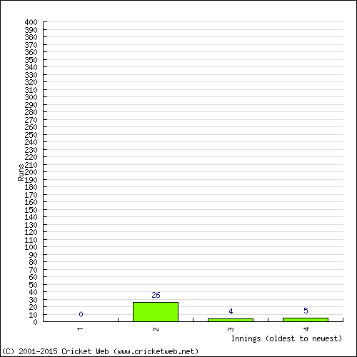 Batting Recent Scores