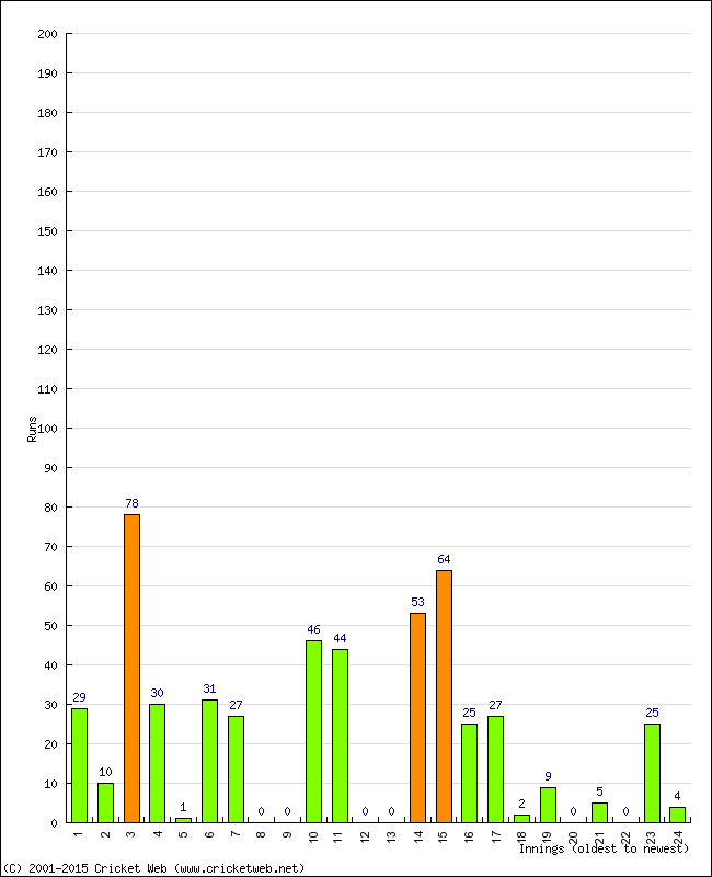 Batting Performance Innings by Innings