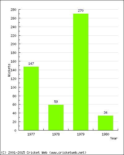 Runs by Year