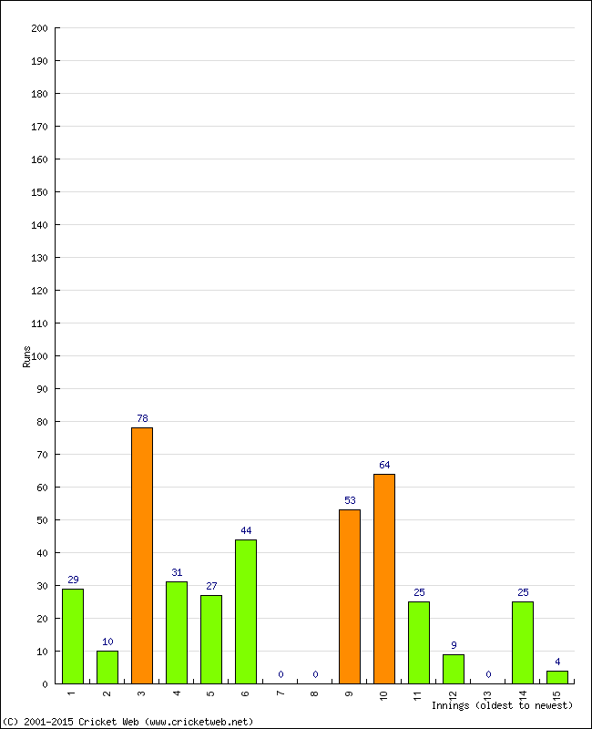 Batting Performance Innings by Innings - Home