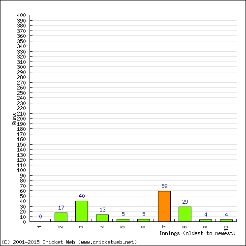 Batting Recent Scores