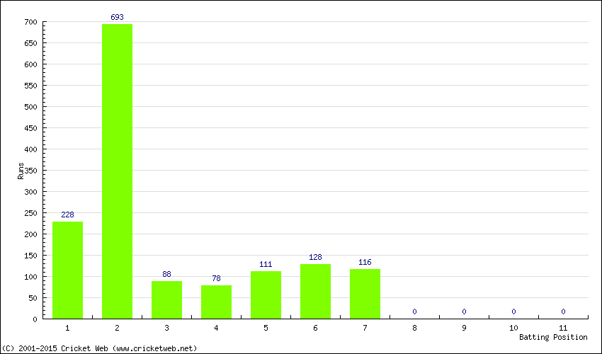 Runs by Batting Position