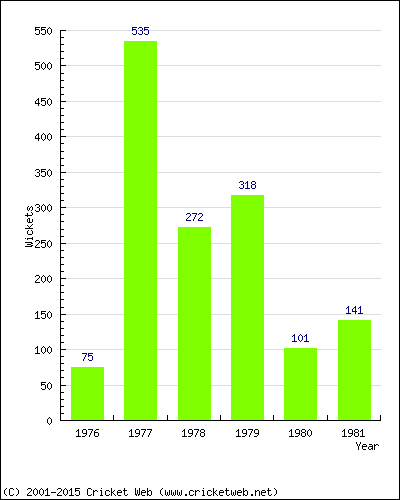 Runs by Year