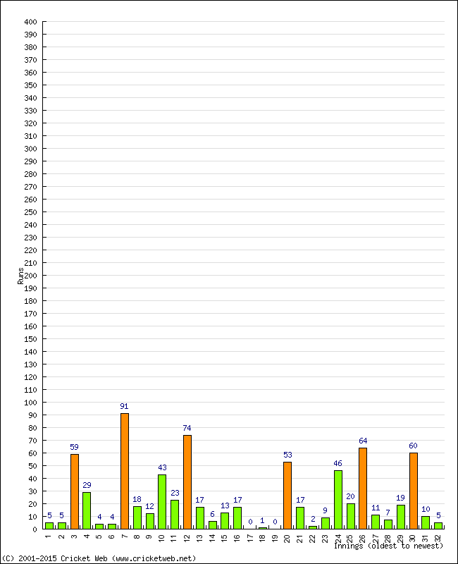 Batting Performance Innings by Innings - Away