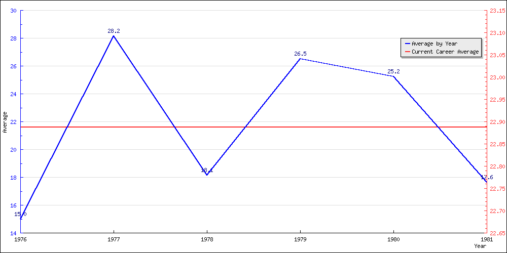 Batting Average by Year