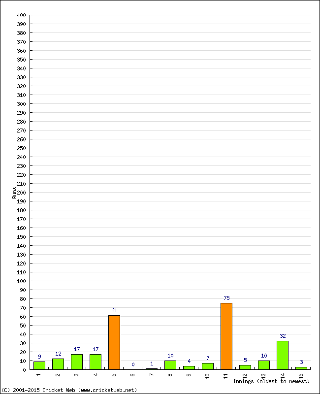 Batting Performance Innings by Innings