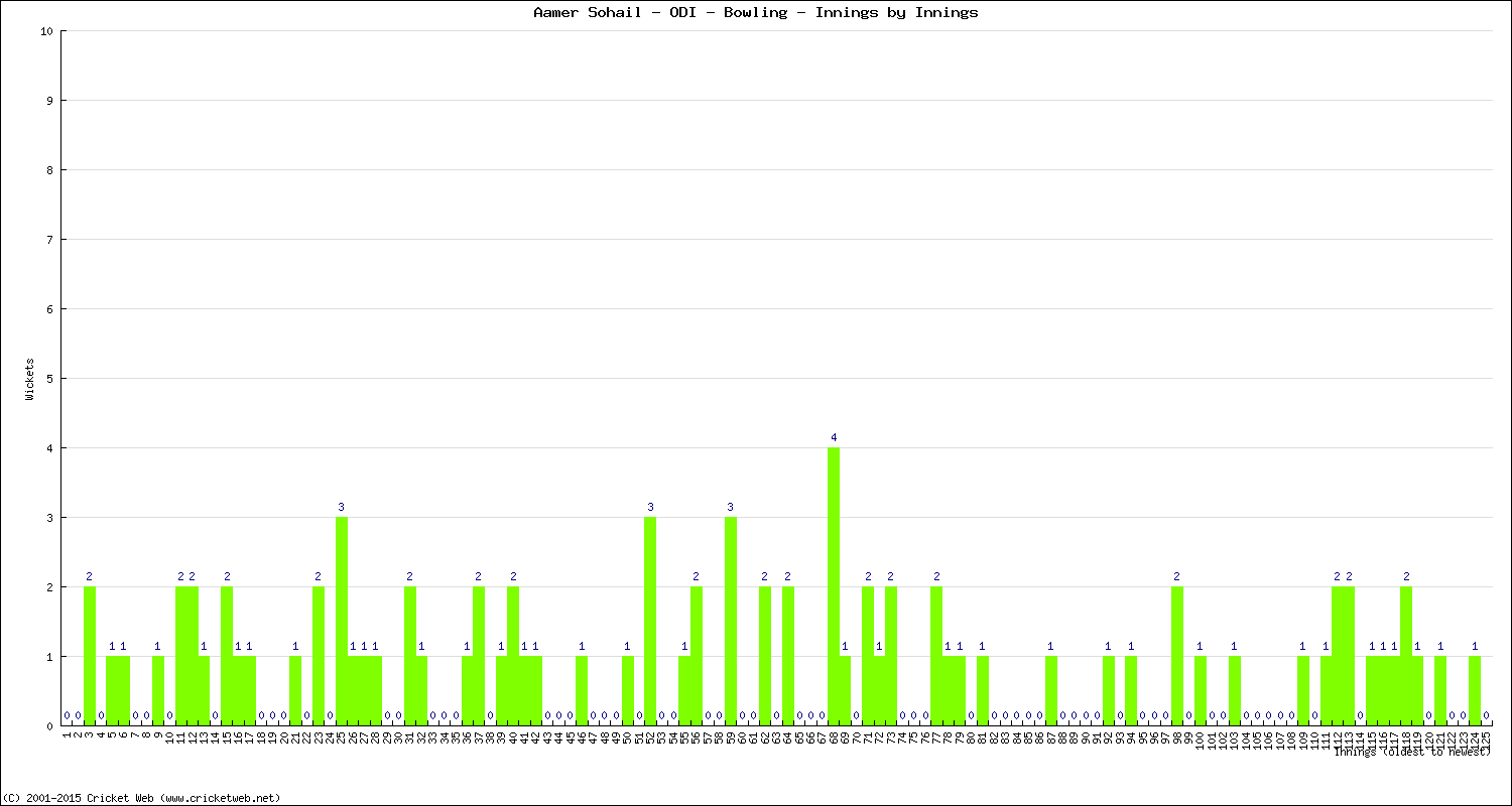 Bowling Performance Innings by Innings