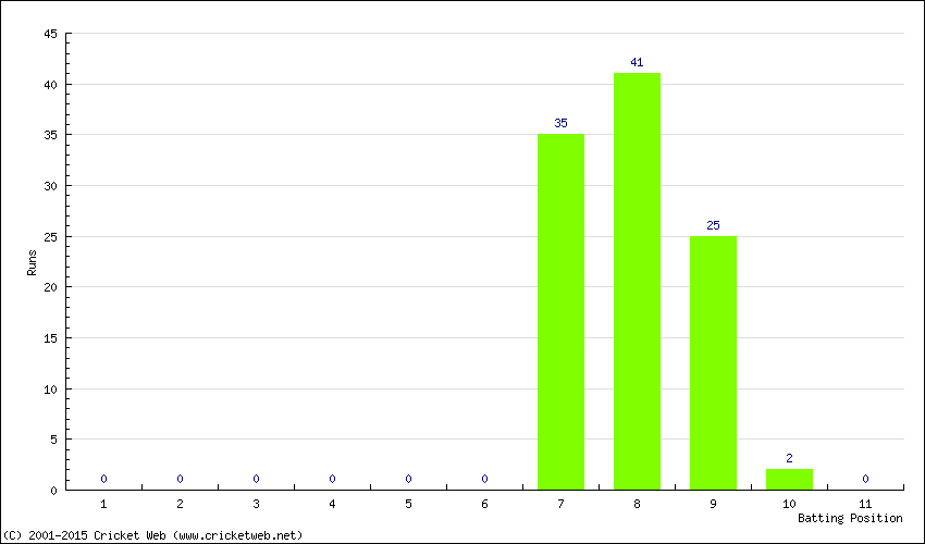 Runs by Batting Position