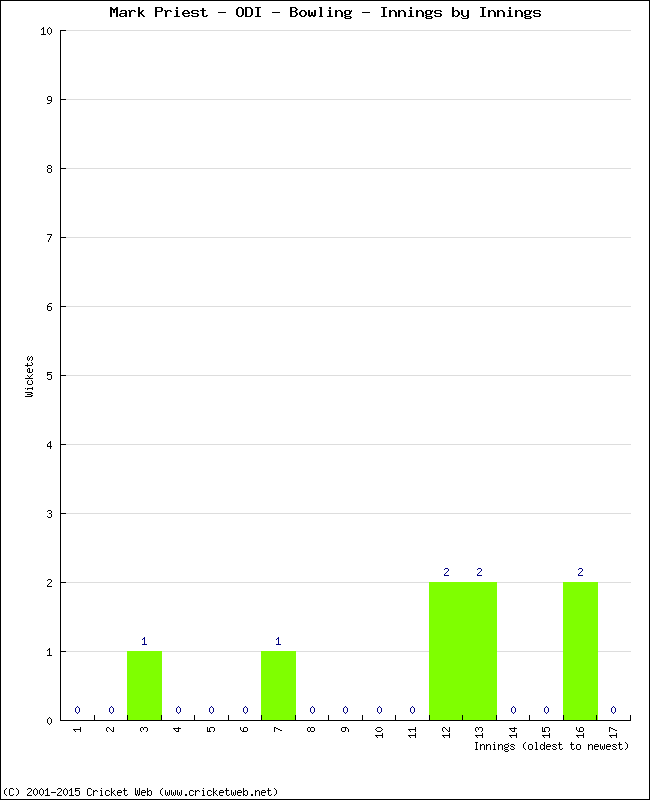 Bowling Performance Innings by Innings