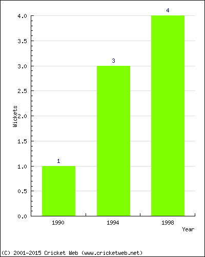 Wickets by Year