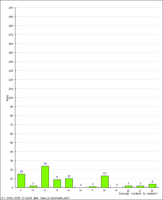 Batting Performance Innings by Innings - Away