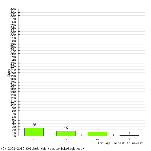 Batting Recent Scores