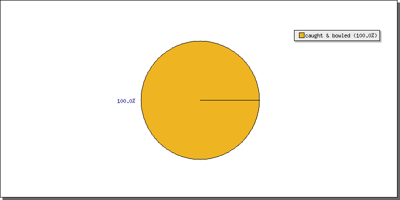 Batting Dismissals