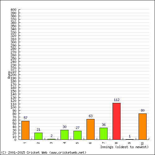 Batting Recent Scores