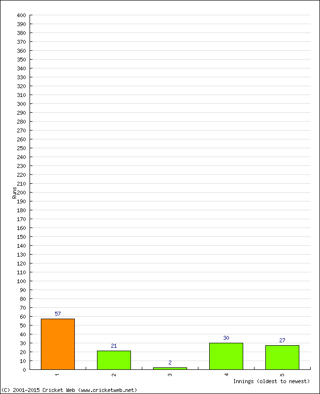 Batting Performance Innings by Innings - Away