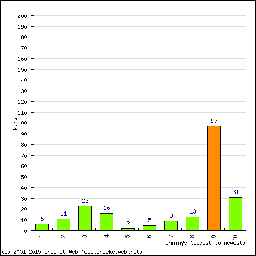 Batting Recent Scores