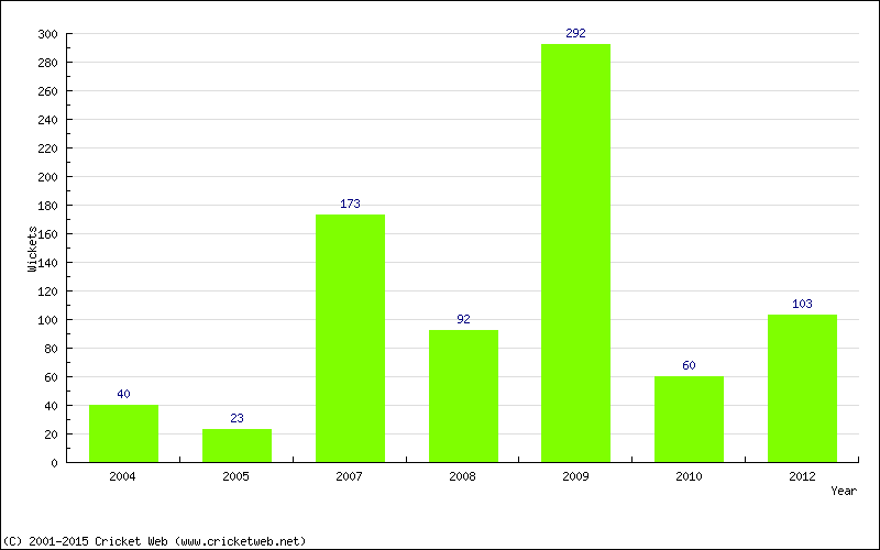 Runs by Year