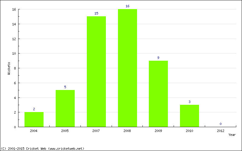 Wickets by Year