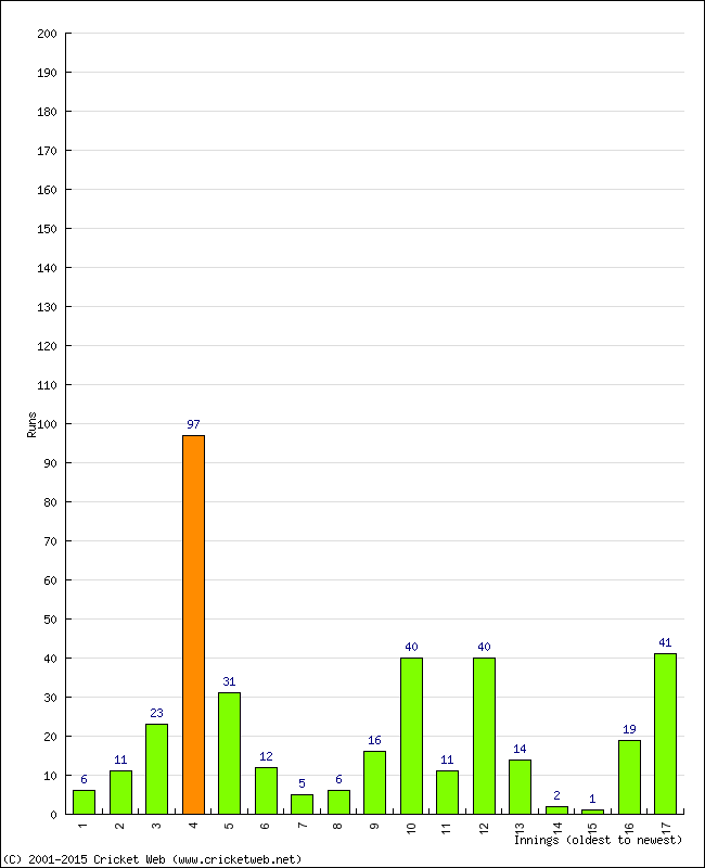 Batting Performance Innings by Innings - Away