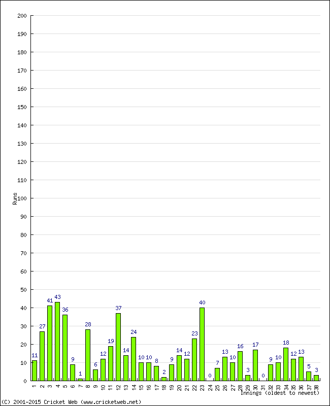 Batting Performance Innings by Innings