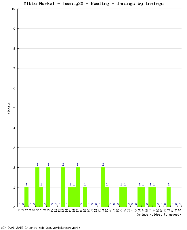 Bowling Performance Innings by Innings