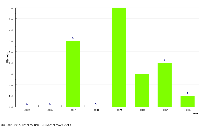 Wickets by Year