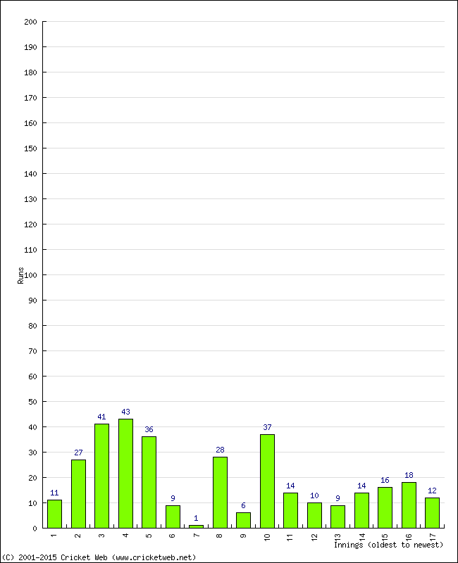 Batting Performance Innings by Innings - Home