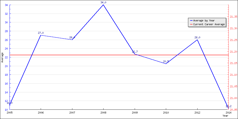 Batting Average by Year