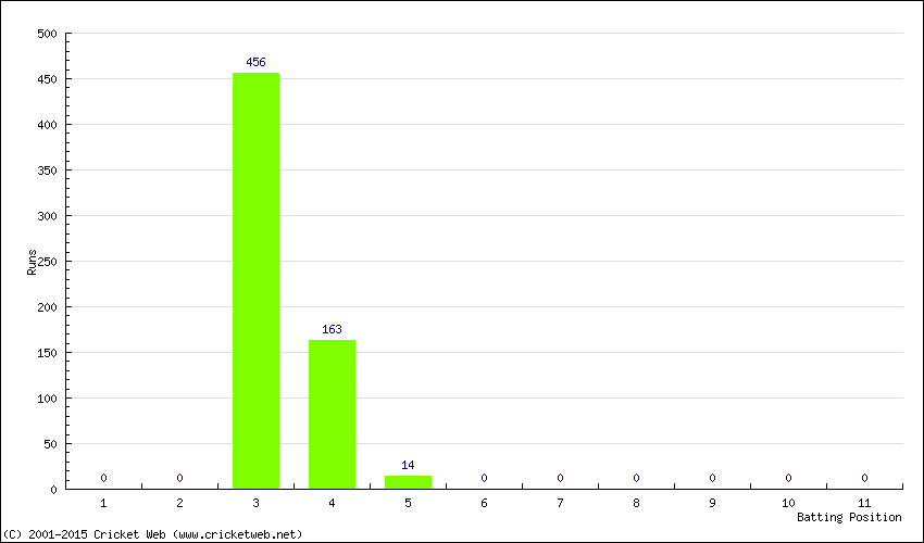 Runs by Batting Position