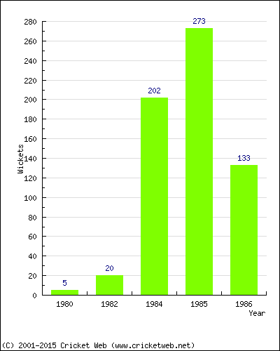 Runs by Year