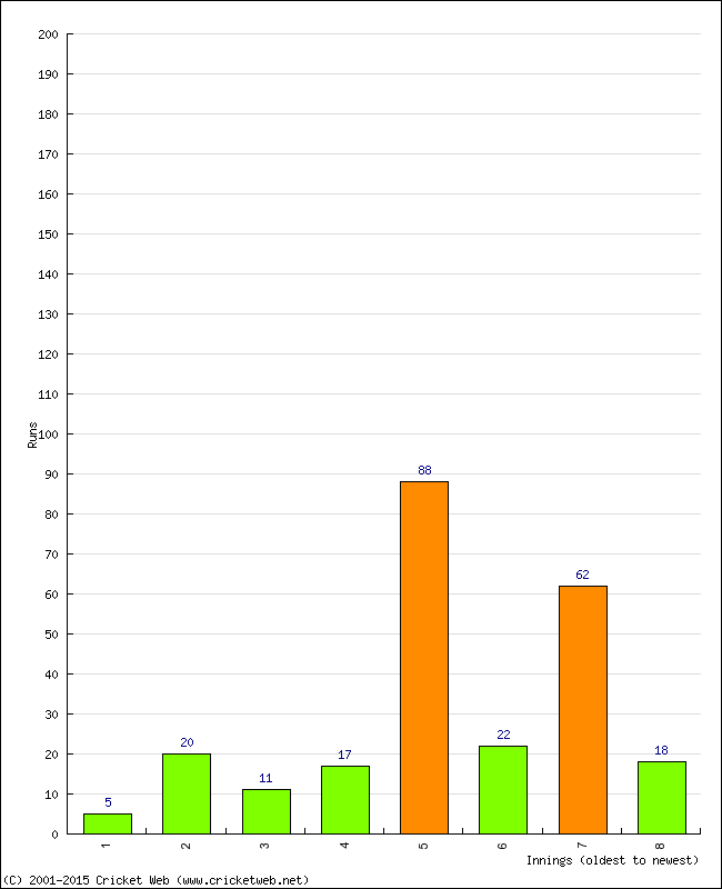 Batting Performance Innings by Innings - Home