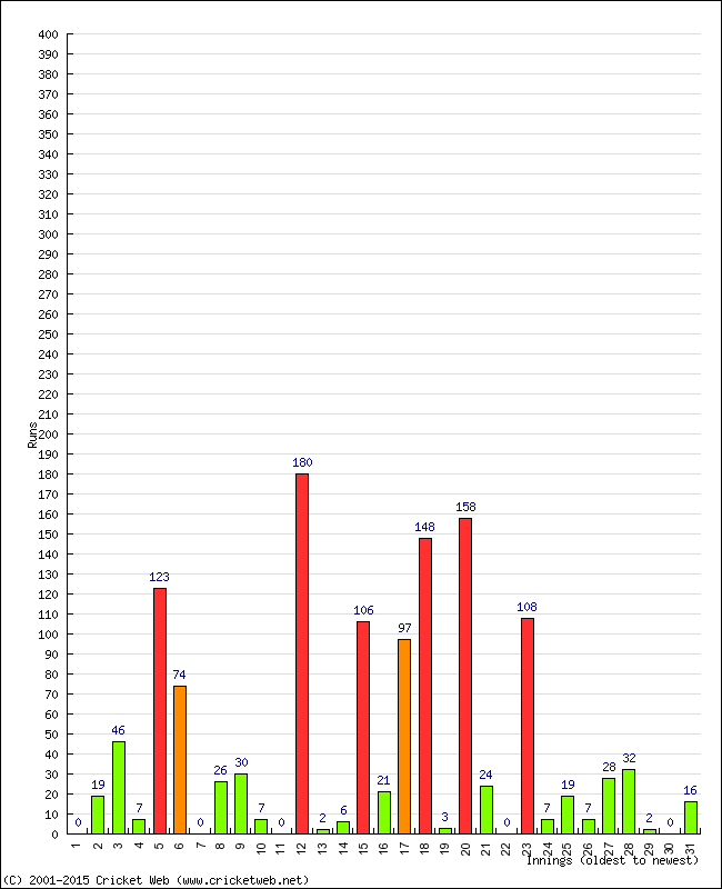 Batting Performance Innings by Innings