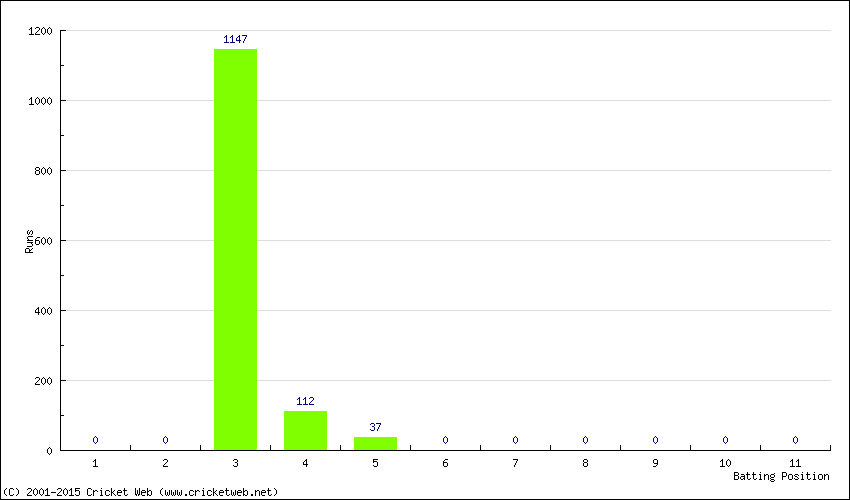 Runs by Batting Position