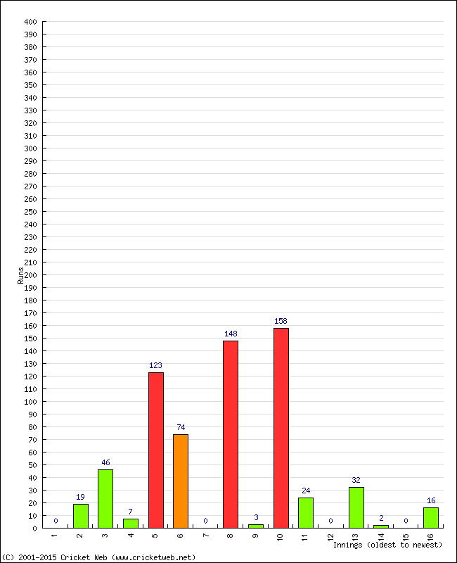 Batting Performance Innings by Innings - Home