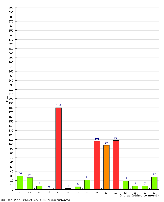 Batting Performance Innings by Innings - Away