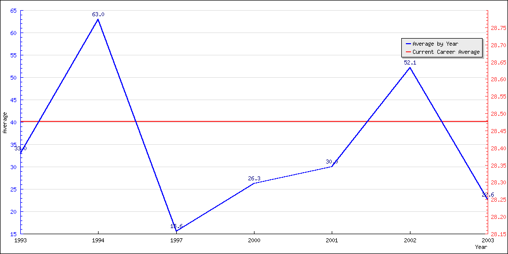 Bowling Average by Year