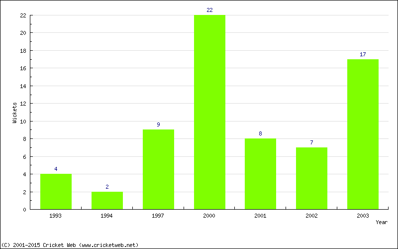 Wickets by Year