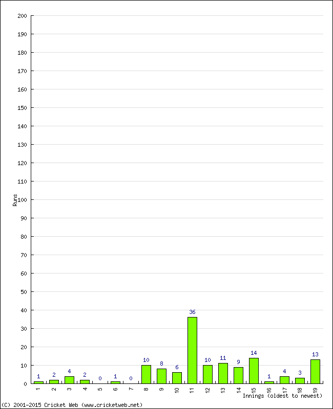 Batting Performance Innings by Innings - Home