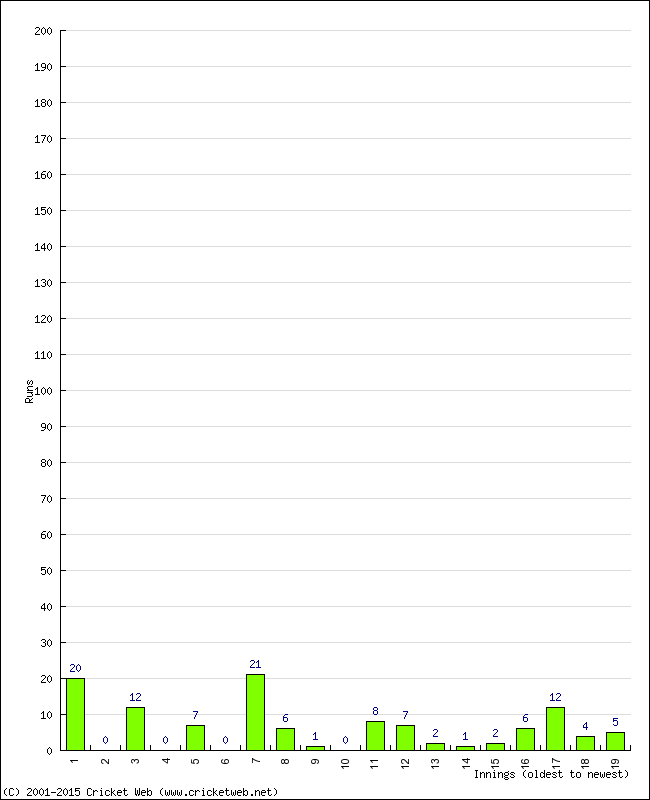 Batting Performance Innings by Innings - Away