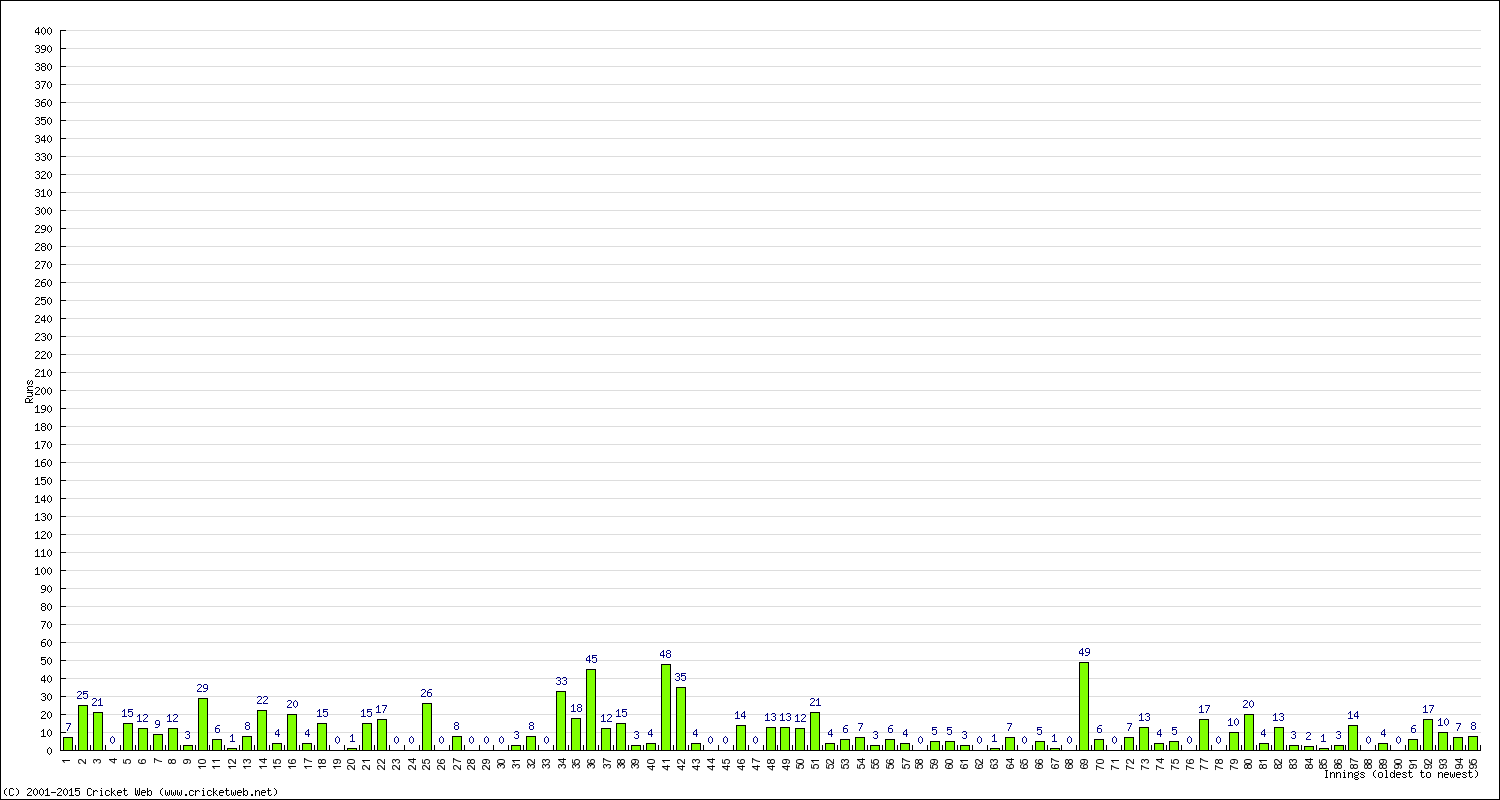 Batting Performance Innings by Innings