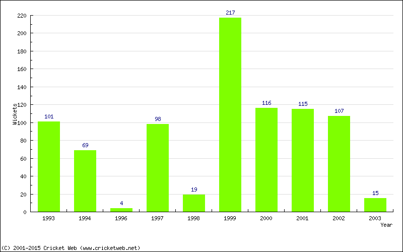 Runs by Year